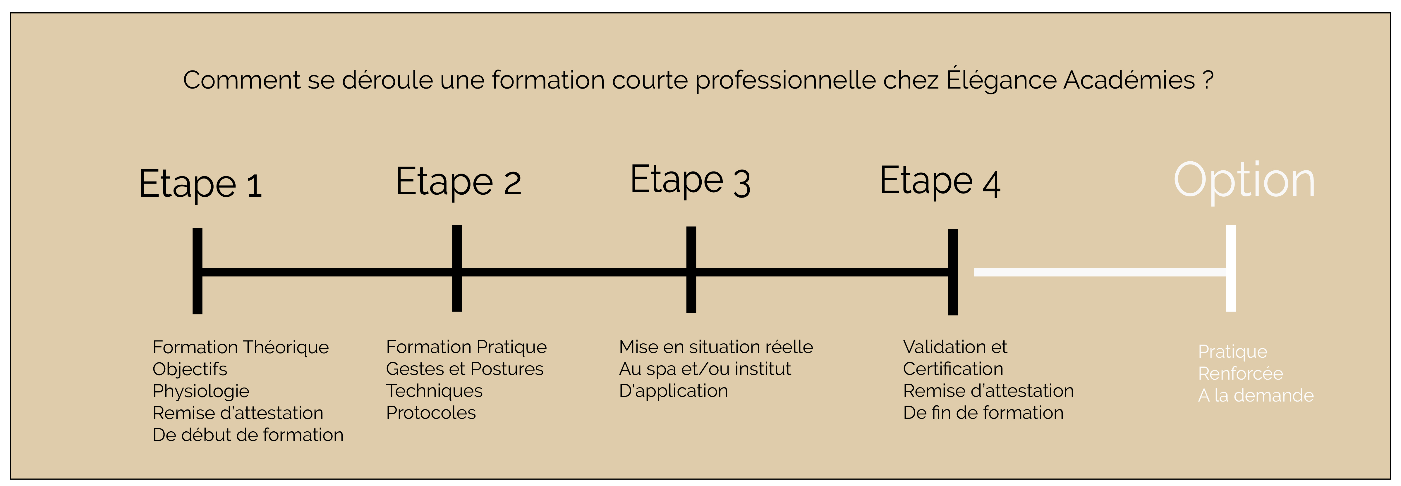 Comment se deroule une formation courte 2